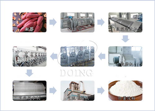 在开办一个红薯淀粉加工厂前,需要做什么